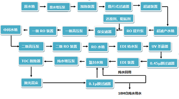 工業(yè)純水、超純水系統(tǒng)
